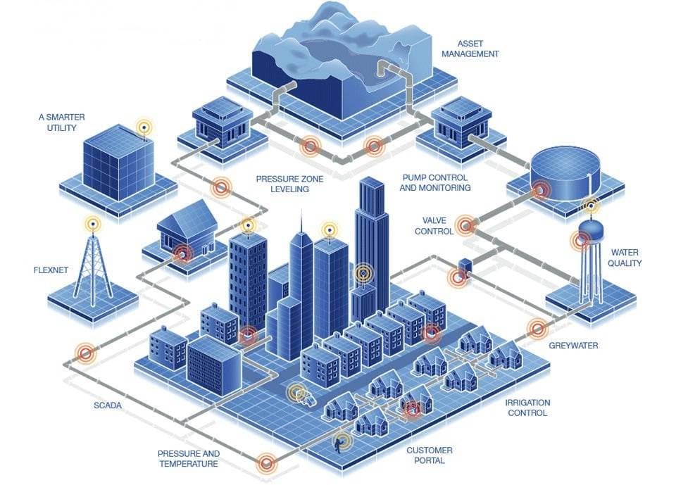Smart Water Dashboard